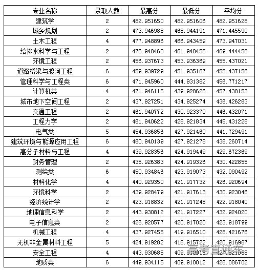 吉林建築大學2020年廣西分專業錄取分數線