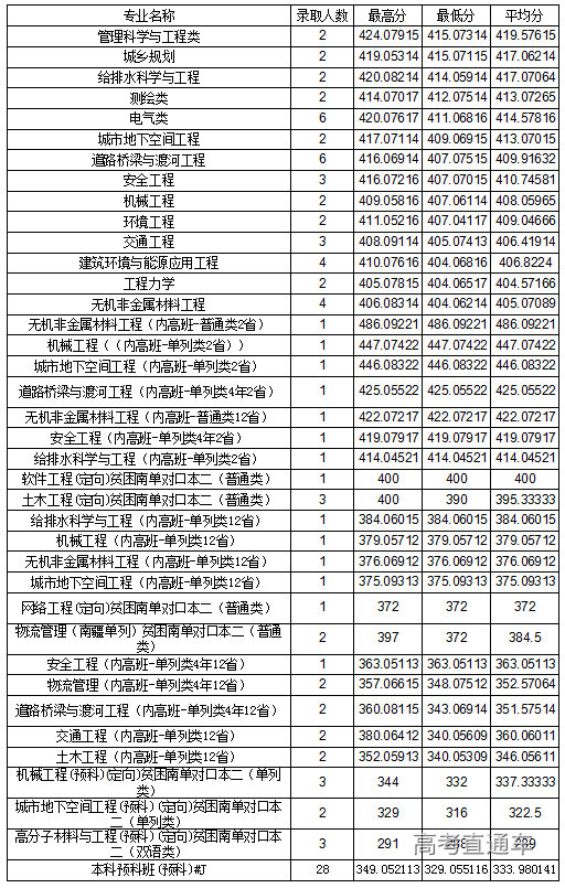 吉林建築大學2020年新疆分專業錄取分數線