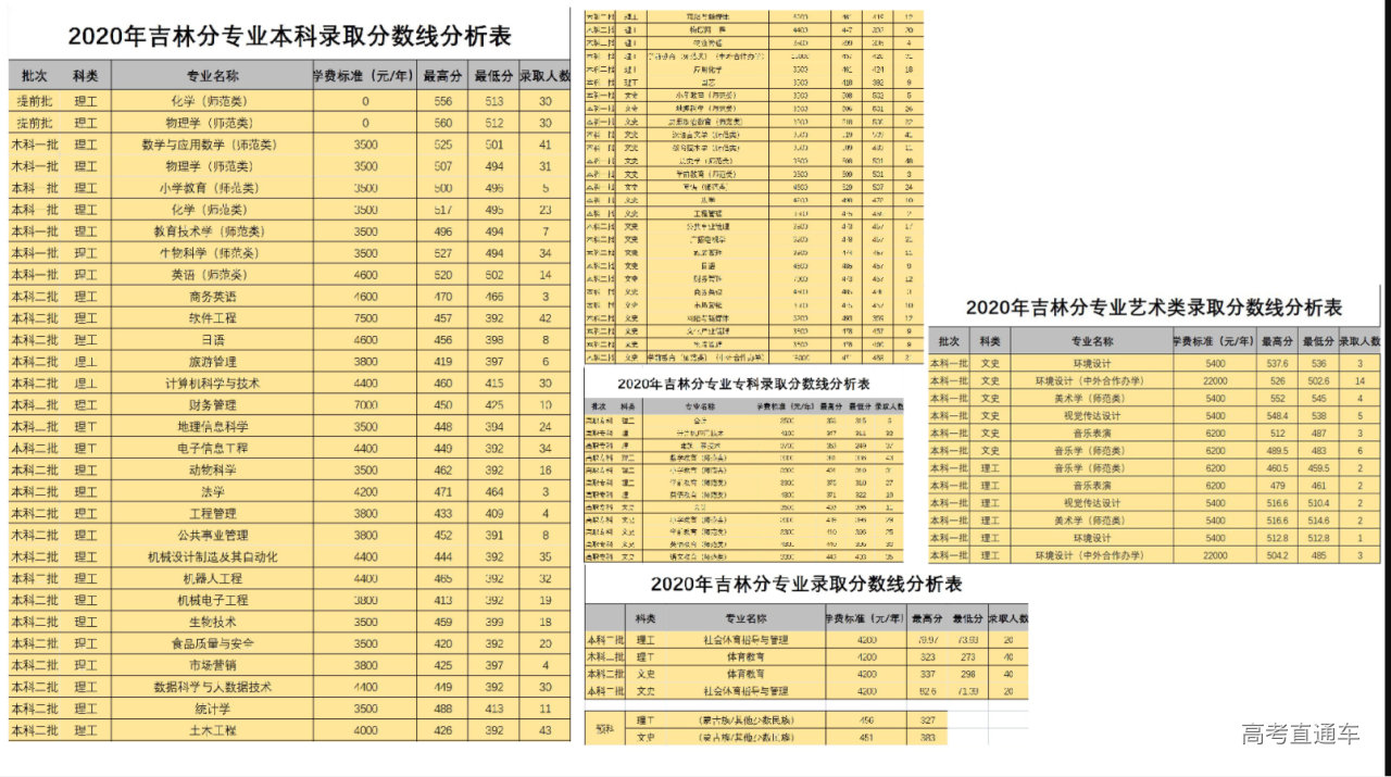 白城師範學院2020年吉林省分專業錄取分數線