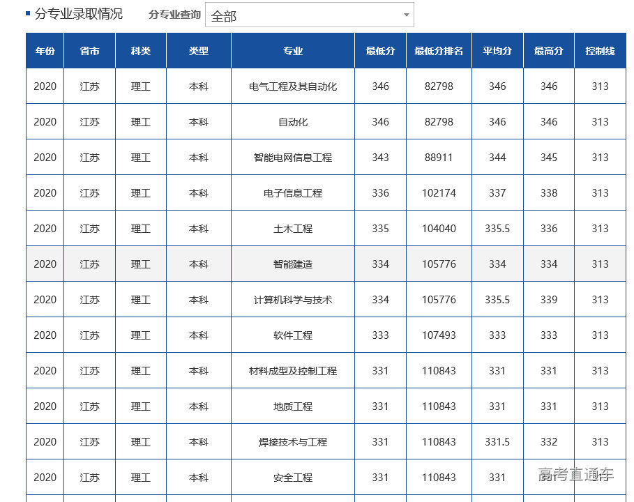 長春工程學院2020年江蘇省分專業錄取分數線