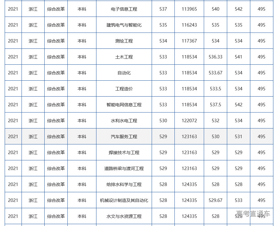 長春工程學院2021年浙江省分專業錄取分數線