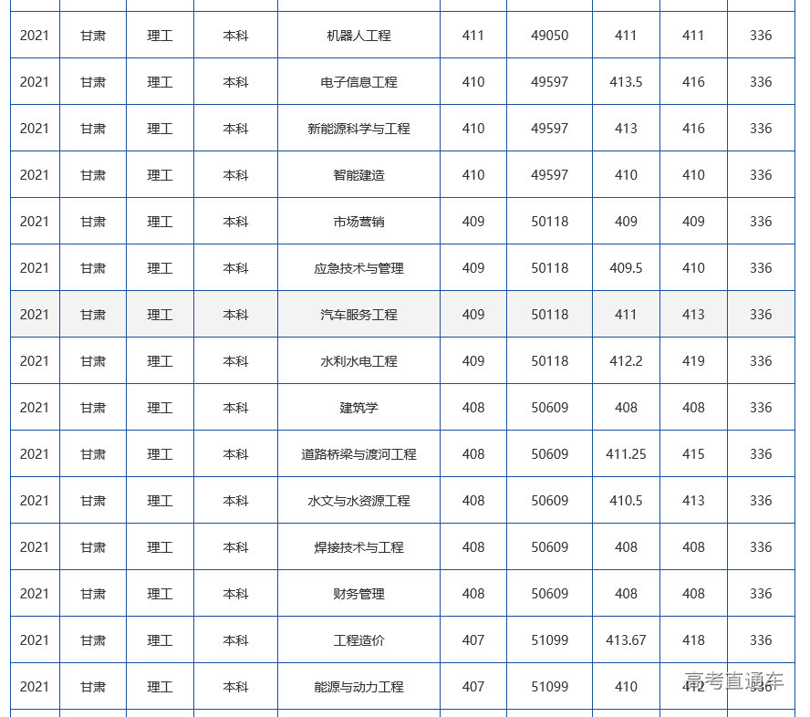 长春工程学院2021年甘肃省分专业录取分数线