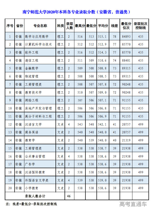 2020年南寧師範大學在安徽分專業錄取分數線