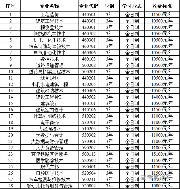 云南工程职业学院2021年高职扩招招生章程