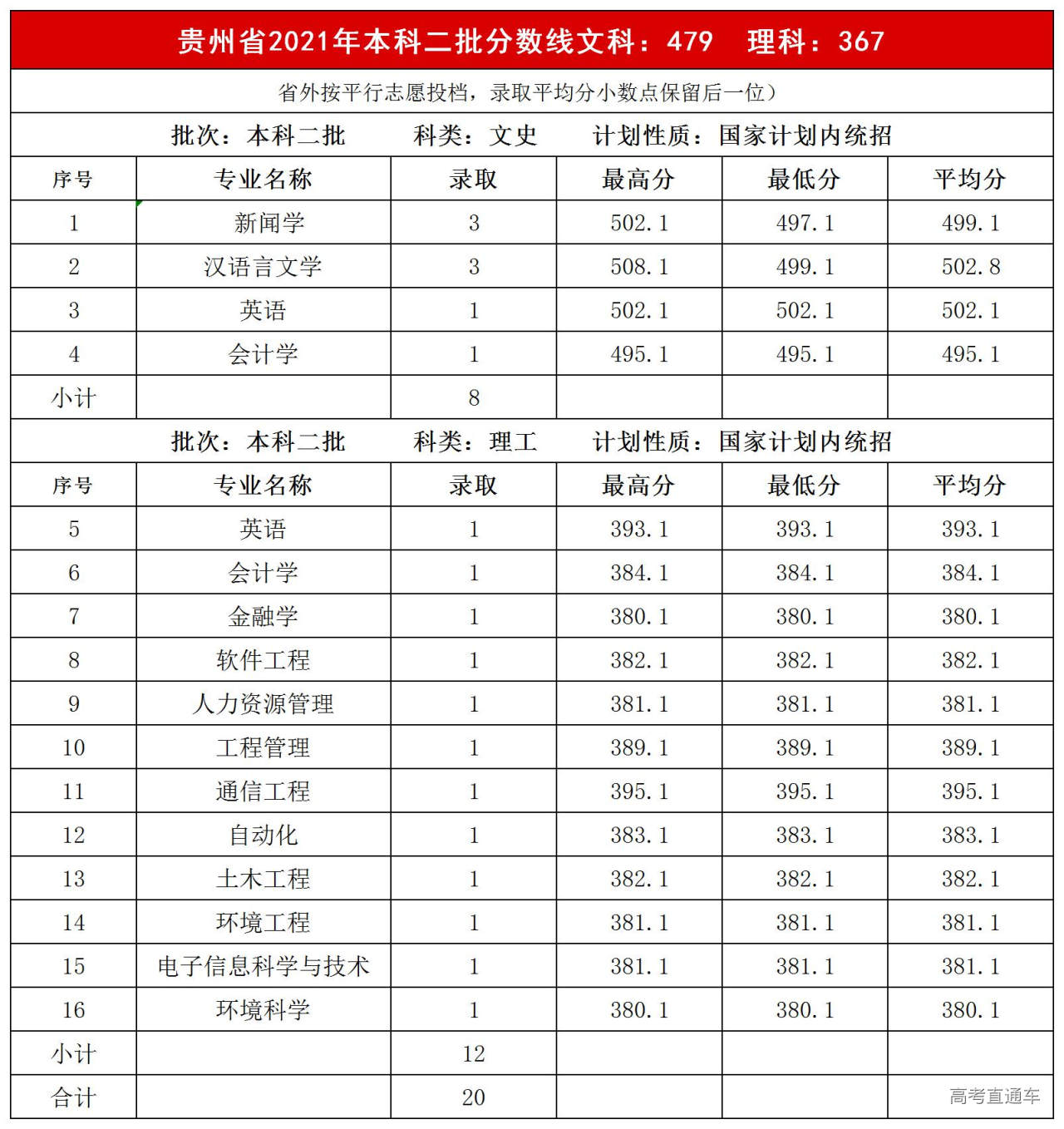 2021年內蒙古大學創業學院在貴州省分專業錄取分數線