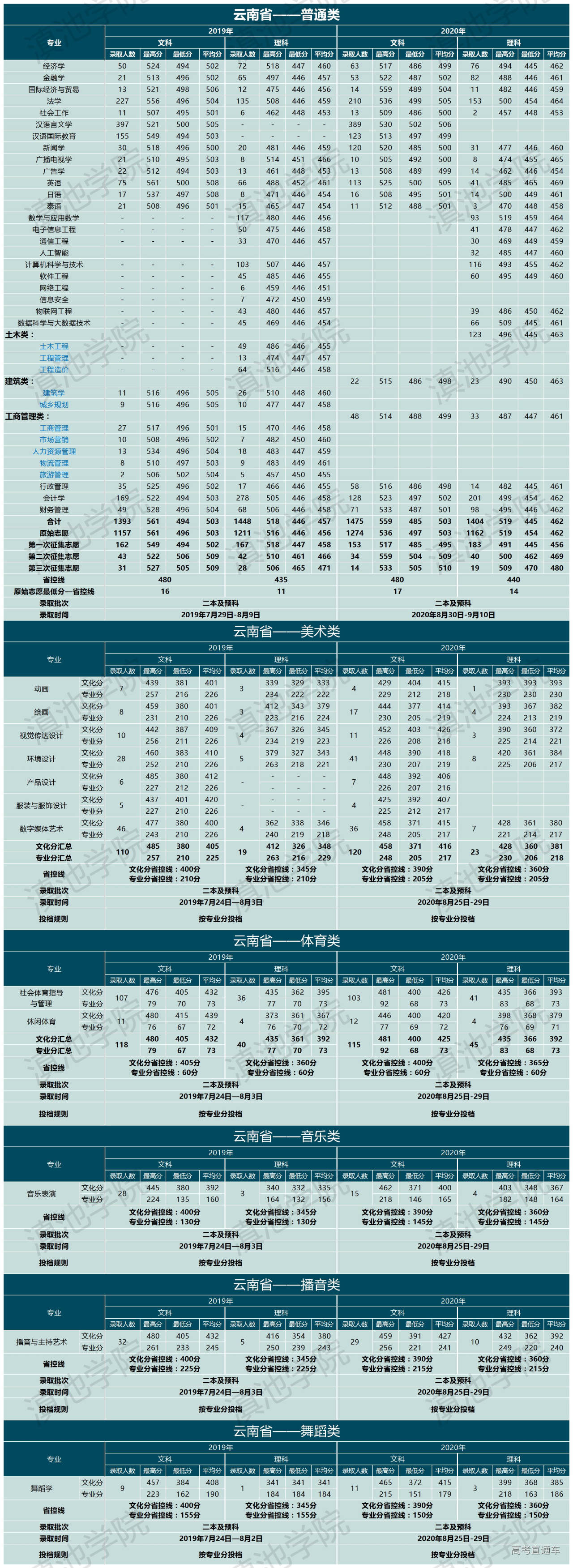 滇池学院 录取分数线图片