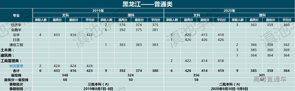 滇池学院 录取分数线图片