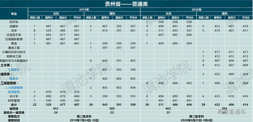 云南大学滇池学院2020年在贵州分专业录取分数线