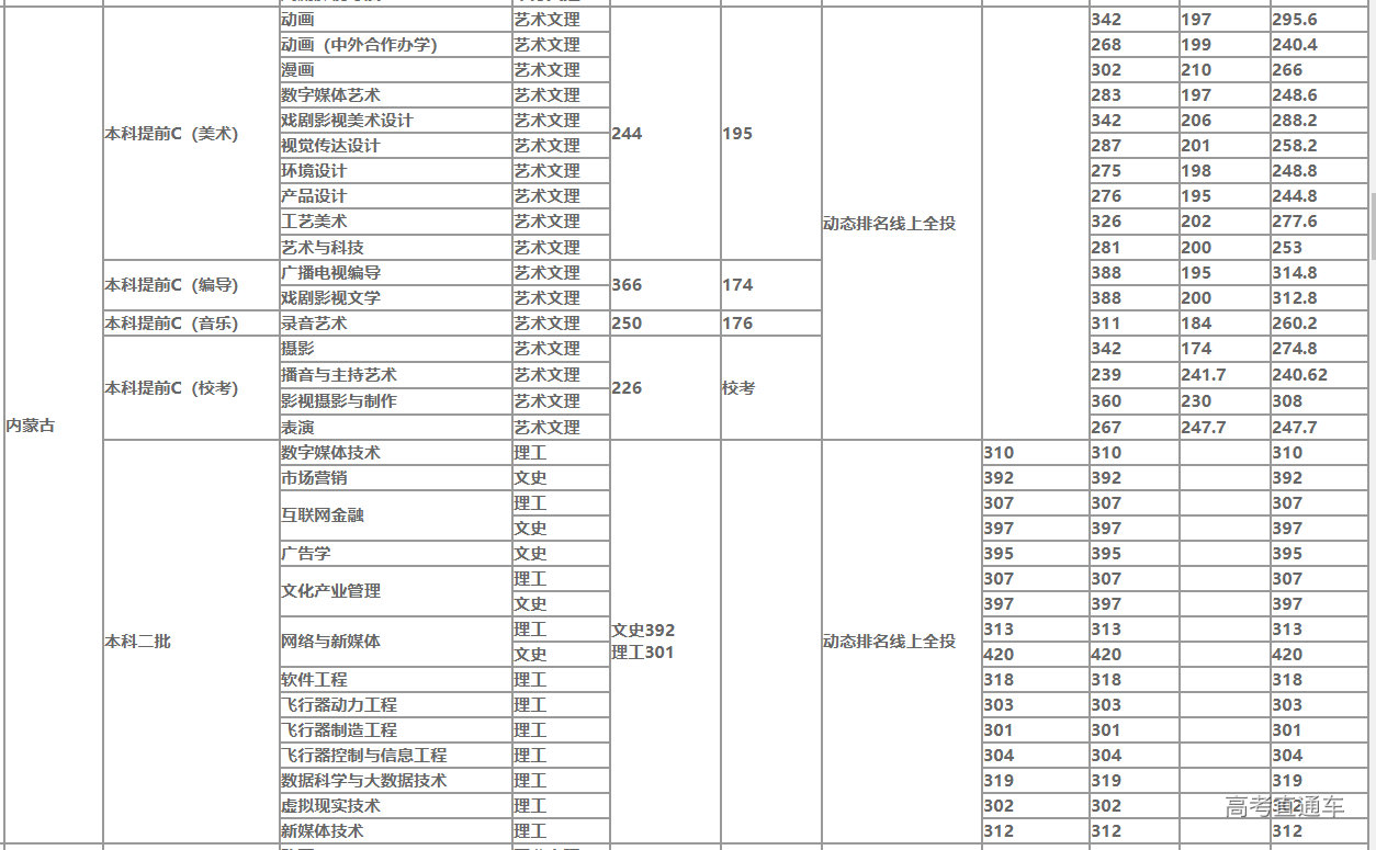 吉林動畫學院2020年內蒙古分專業錄取分數線