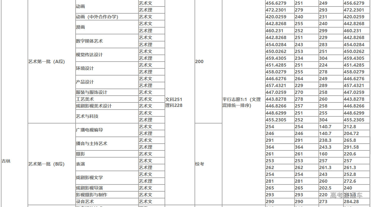 吉林動畫學院2020年吉林分專業錄取分數線