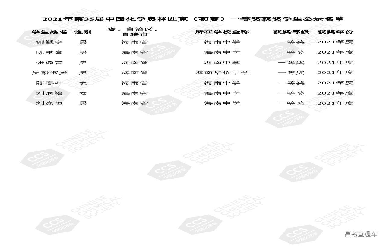 1634112982216924.png 09-海南省 第35届中国化学奥林匹克(初赛)一等奖获奖学生公示名单.png