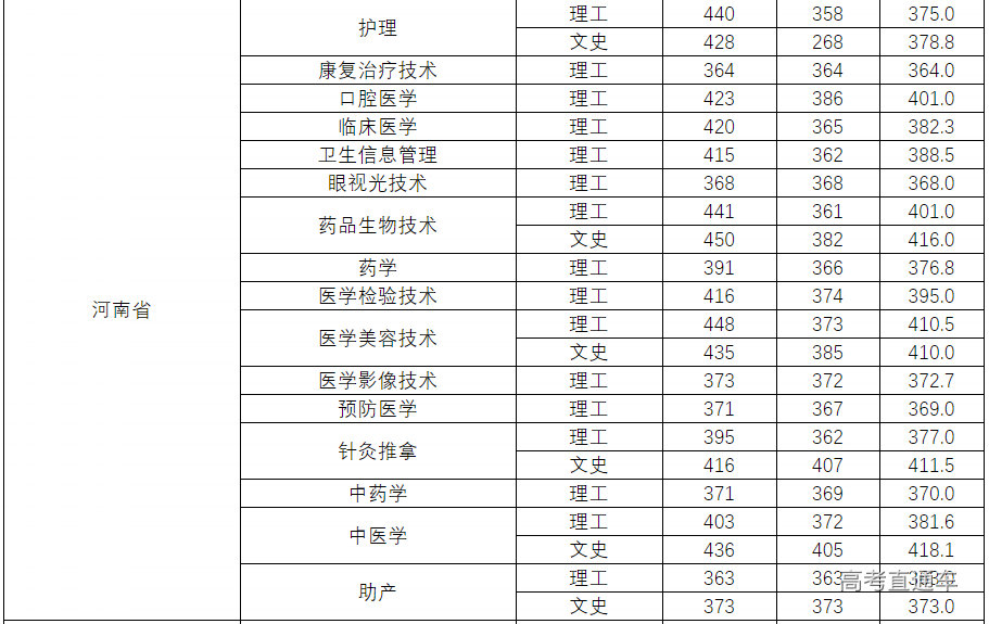 長春醫學高等專科學校2020年河南分專業錄取分數線