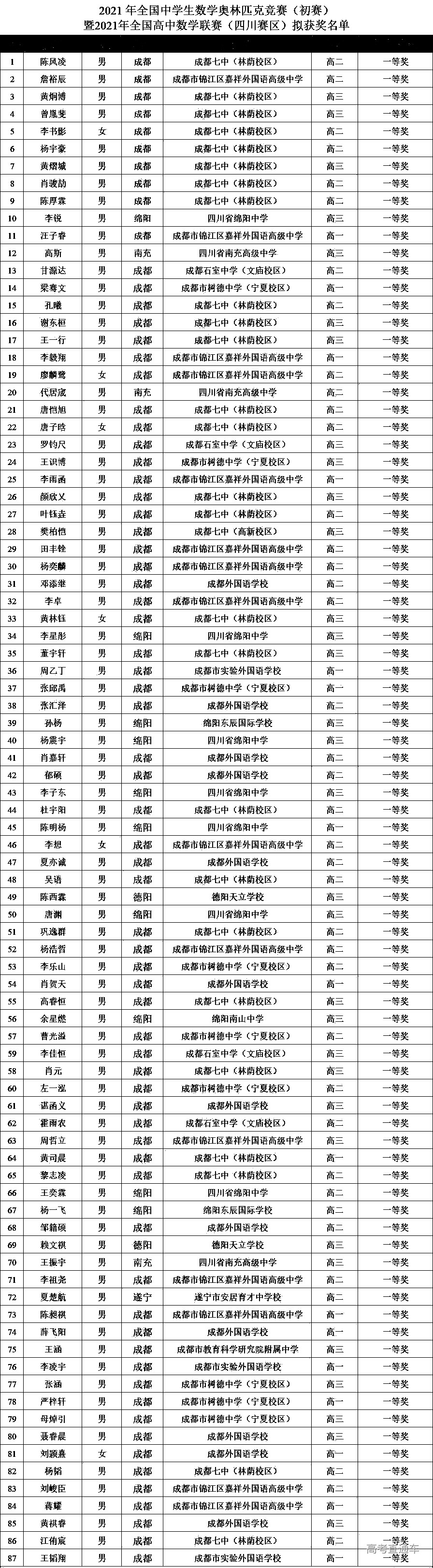 四川省2021年第37届全国高中数学联赛省一获奖名单