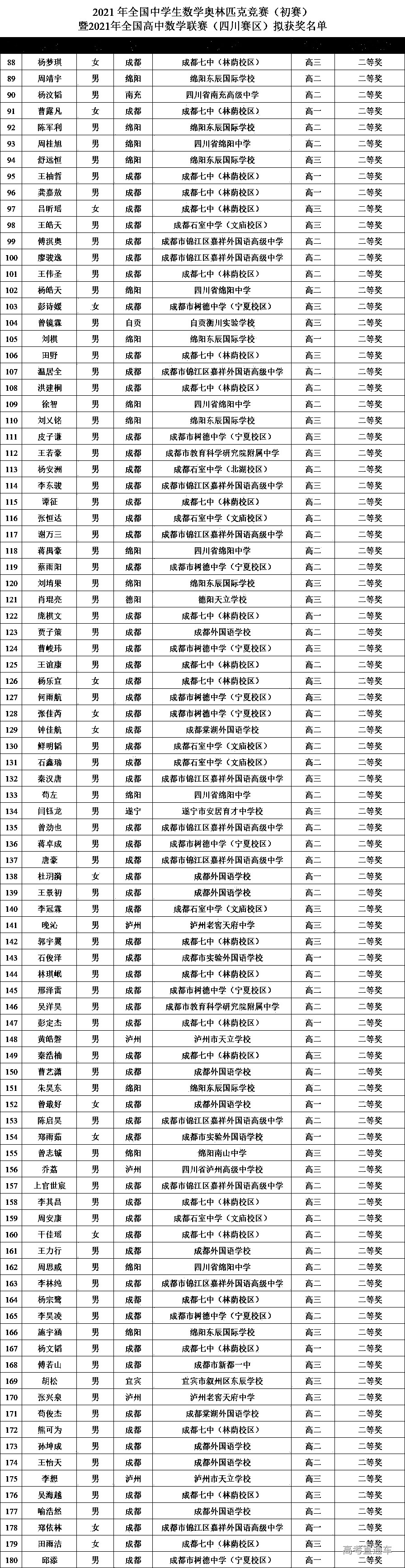 四川省2021年第37届全国高中数学联赛省二获奖名单1