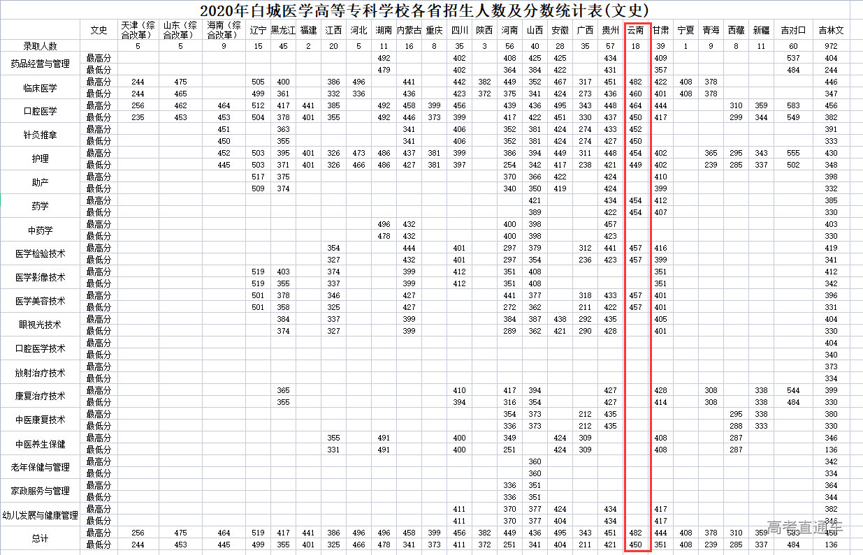 白城醫學高等專科學校2020年雲南分專業錄取分數線
