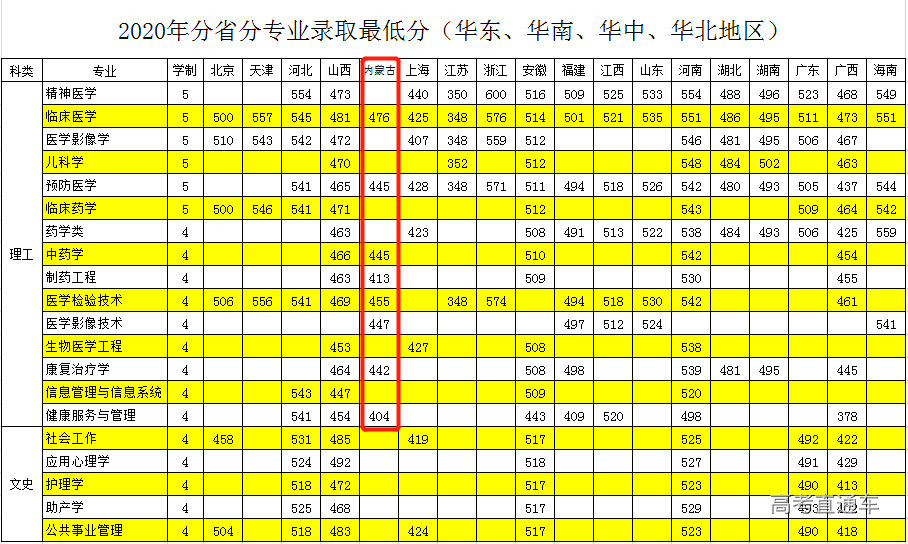 2012年内蒙古高考分数线