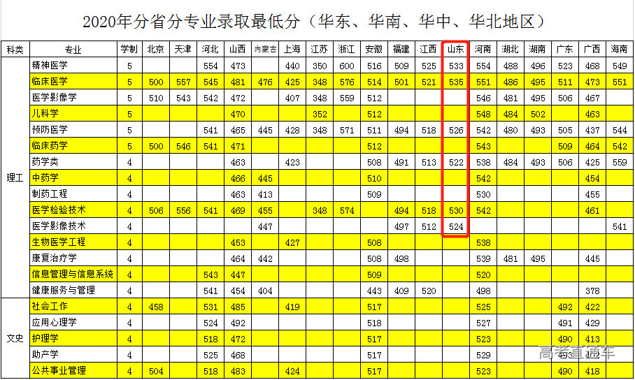 山东高考分数本科线_山东高考一本分数线_高考山东本科线