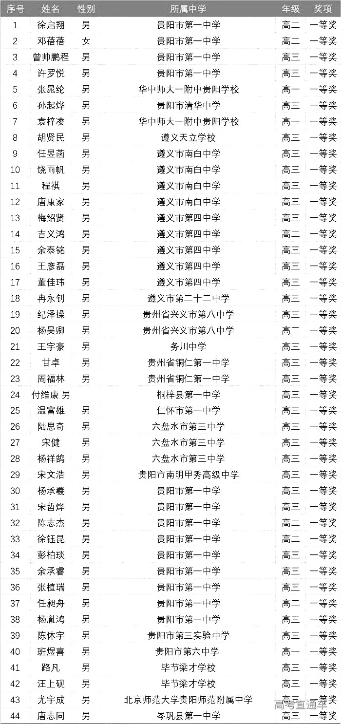 贵州省2021年第37届全国高中数学联赛省一获奖名单