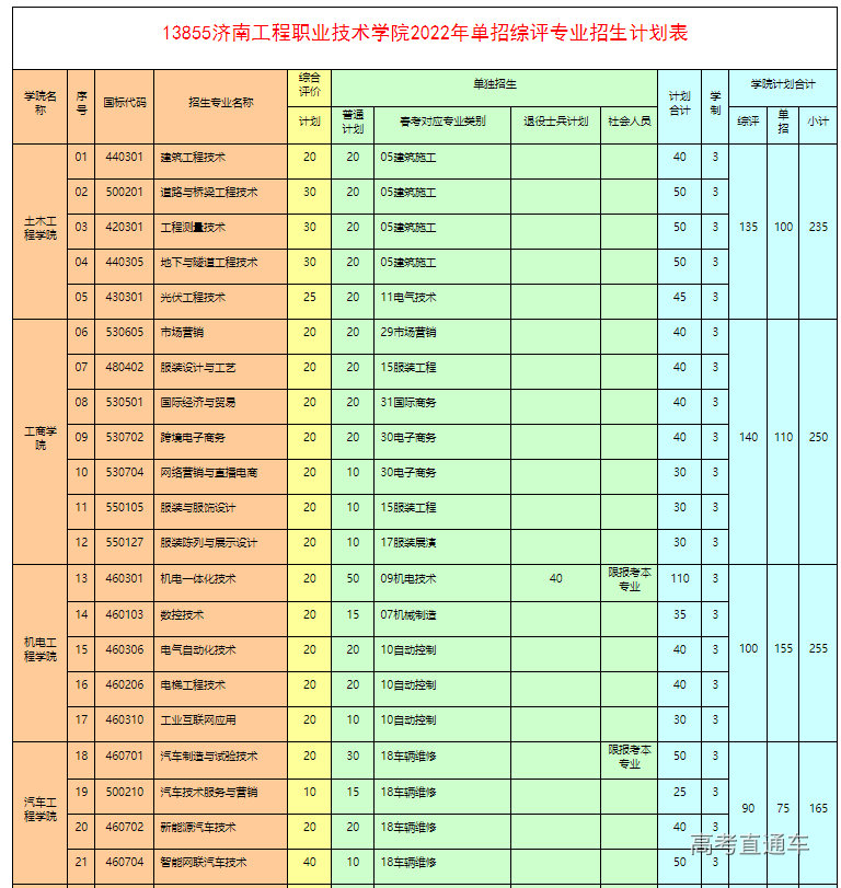 济南工程职业技术学院2022年单独招生和综合评价招生专业计划表