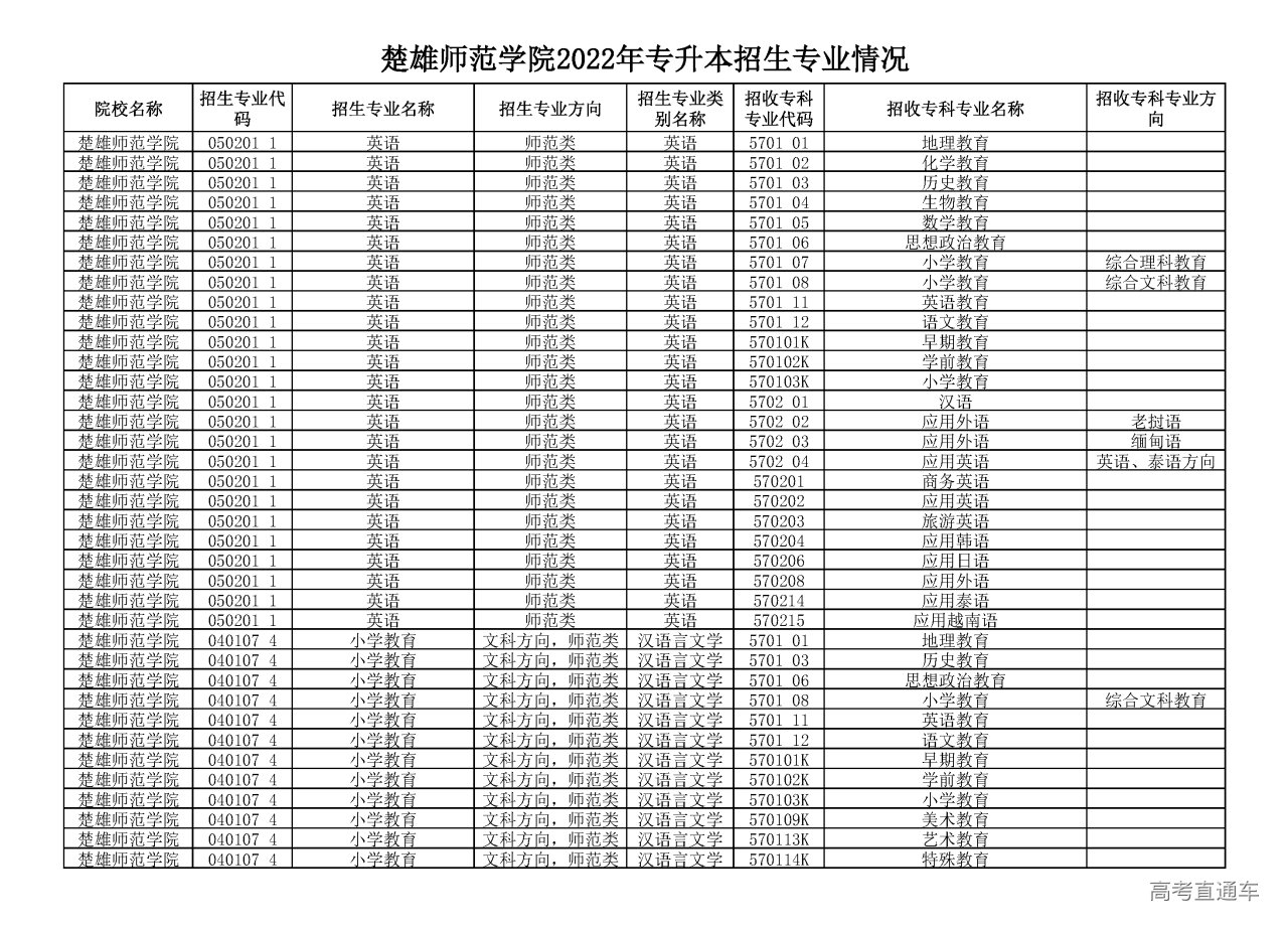 楚雄师范学院专升本图片