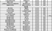 159所大学新增206个艺术类本科专业，2022艺考生录取机会有望增加