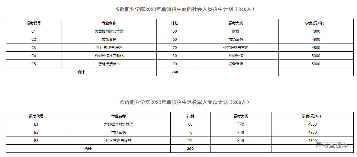 临沂职业学院2022年单独招生和综合评价招生简章