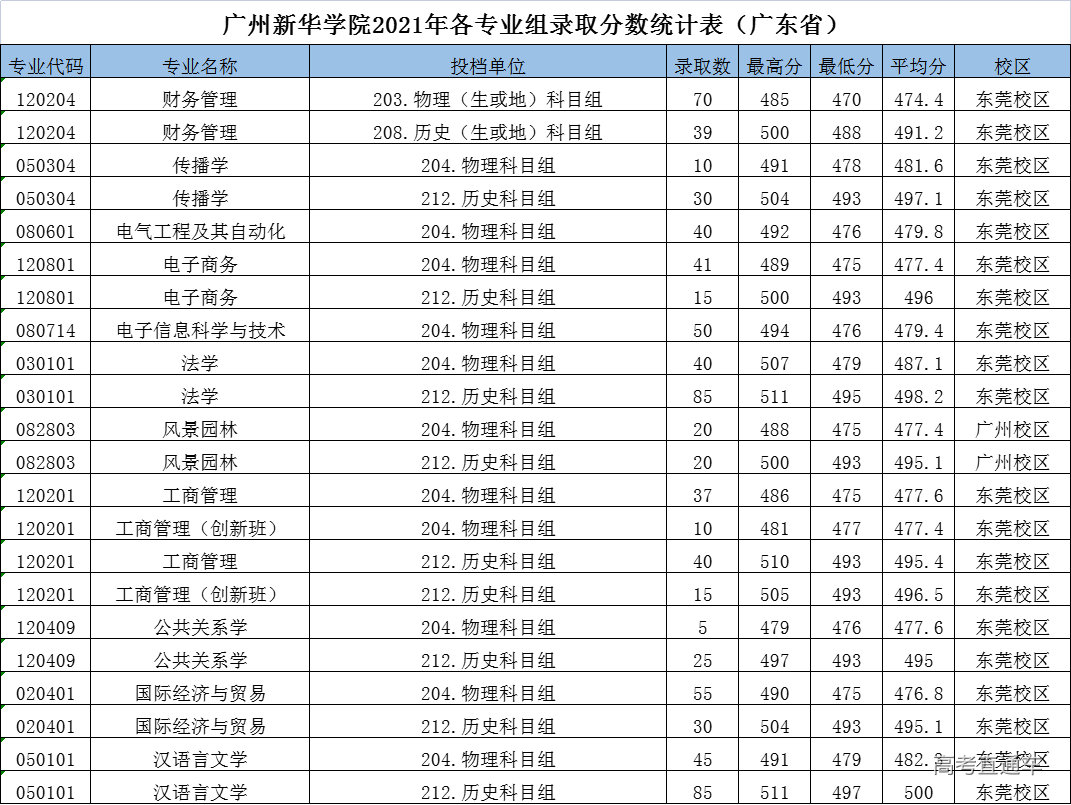 广州新华学院男女比例图片