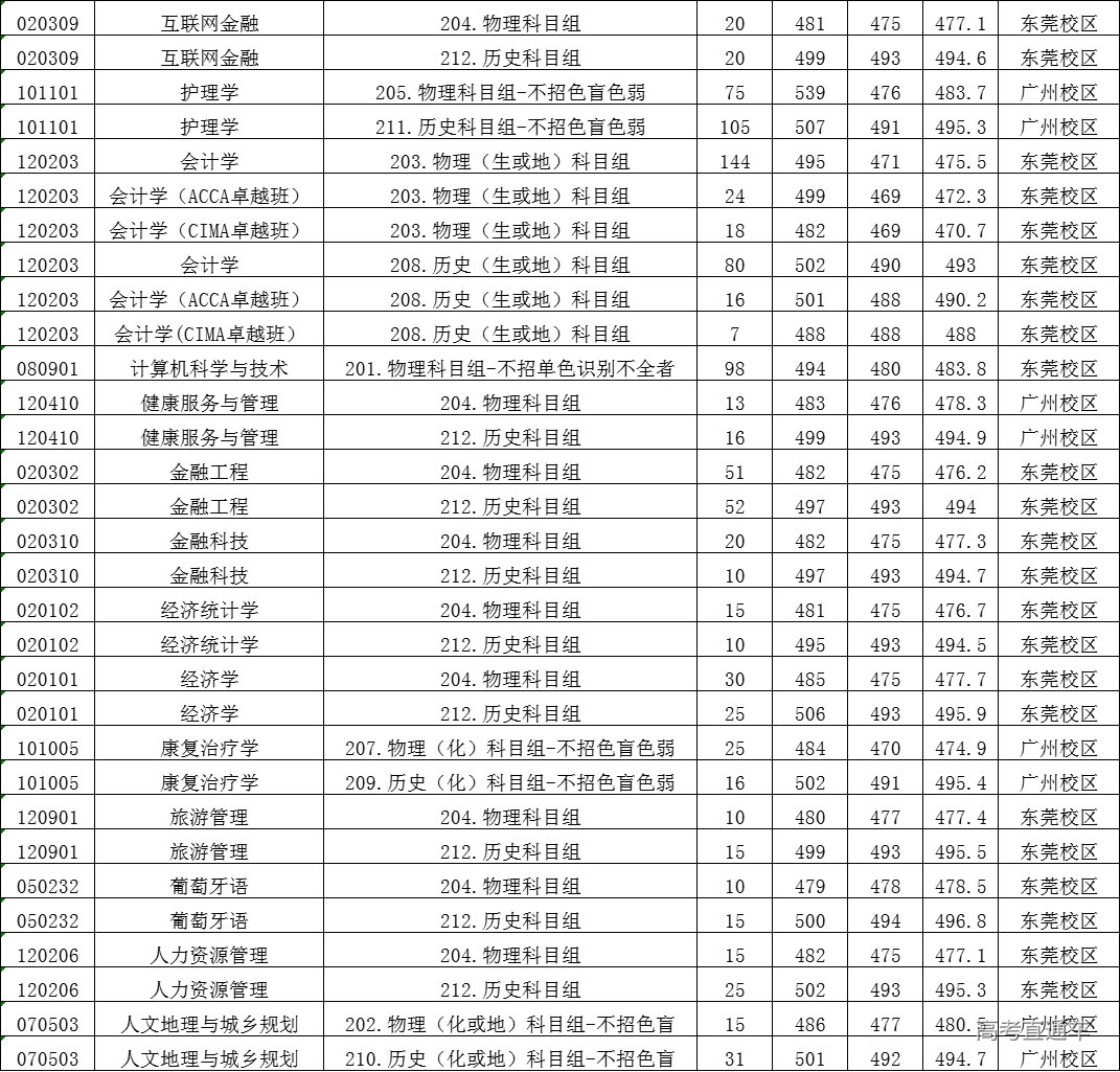 2021年廣州新華學院在廣東分專業錄取分數線