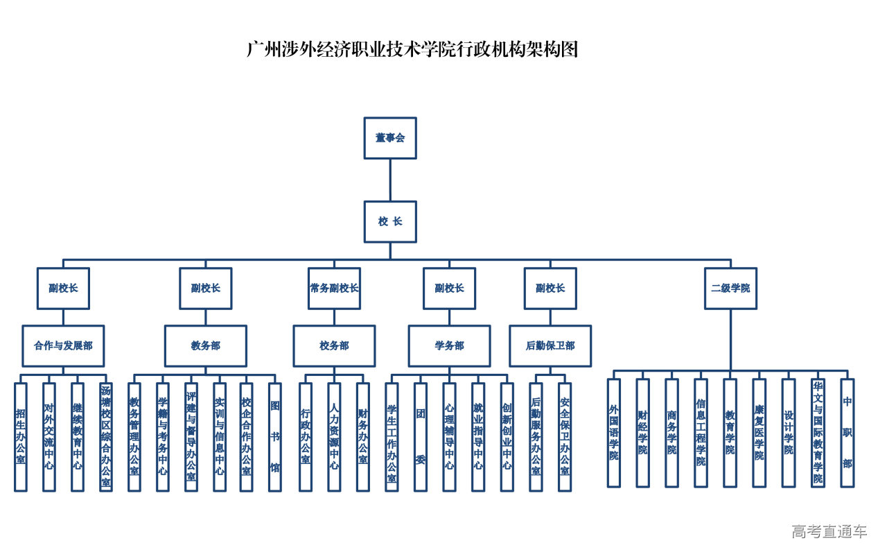 高职院校组织机构图图片