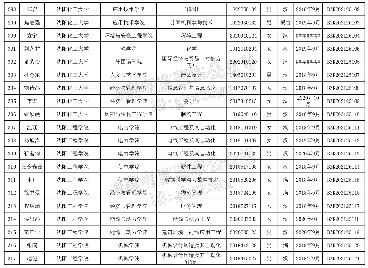 辽宁20202021学年度本专科生国家奖学金获奖学生名单