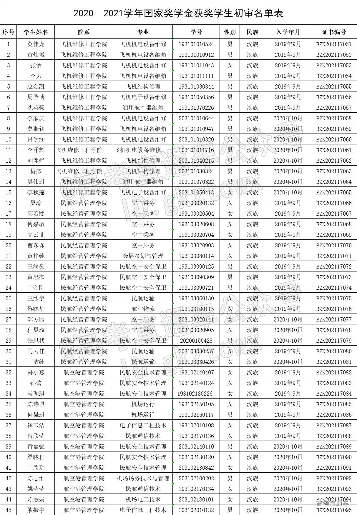 廣州民航職業技術學院20202021學年國家獎學金獲獎學生名單