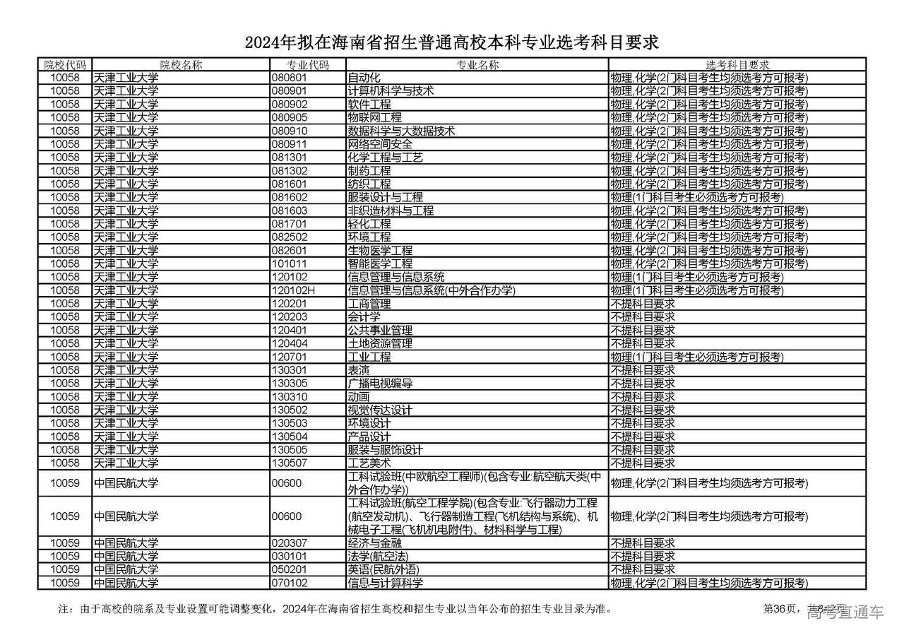 2024年擬在海南招生普通高校本科專業選考科目要求相關說明