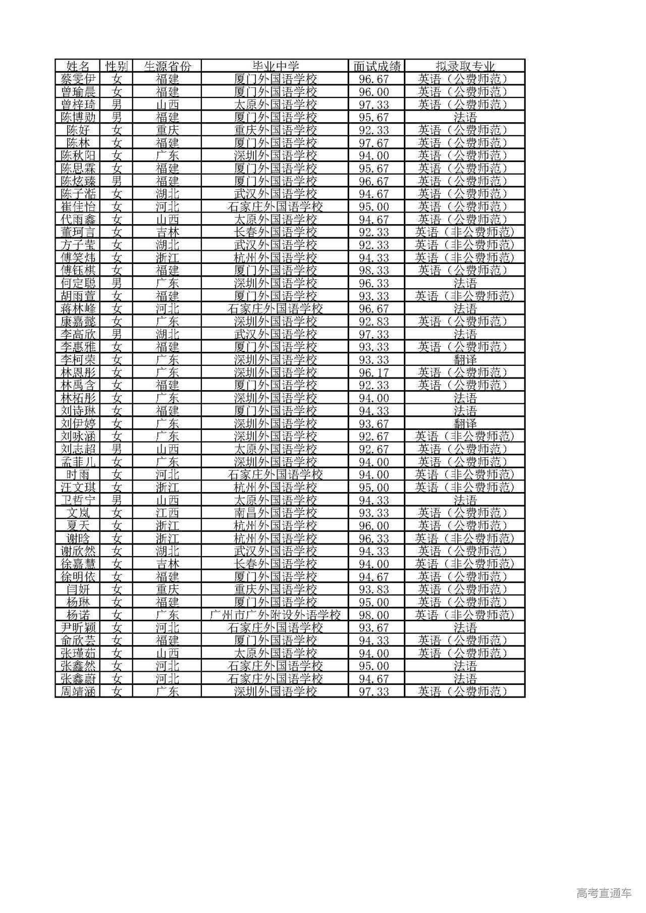 1642476587129055.jpg 拟录取学生名单.jpg