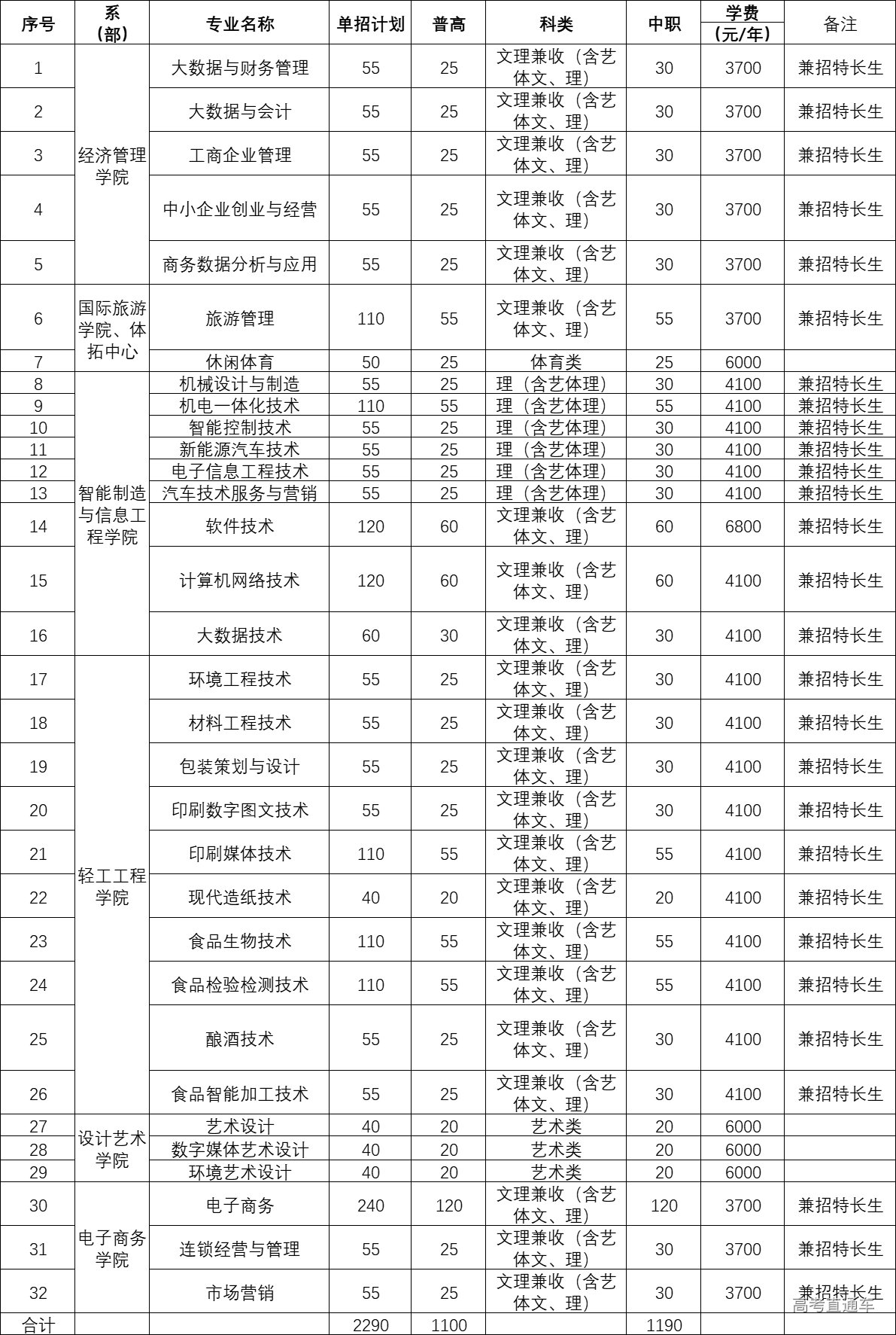 四川工商学院学费图片