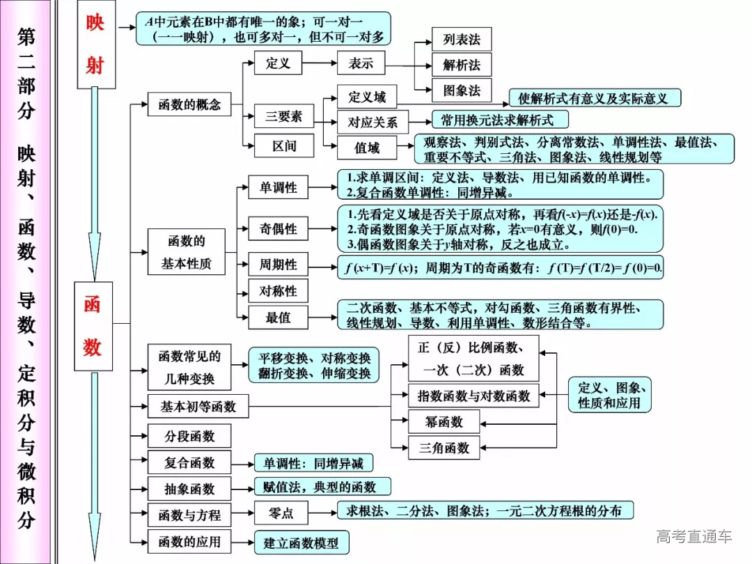 超全高中数学知识网络框架图归纳总结！-高考直通车