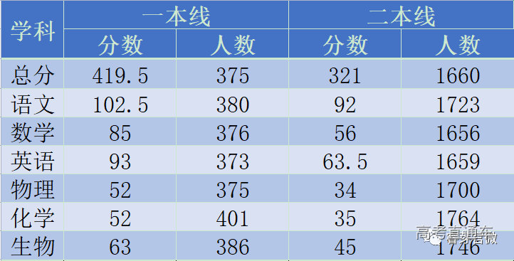 大理醫學院錄取分數線_大理醫學院專業錄取分數線_大理醫學院最低錄取分數線