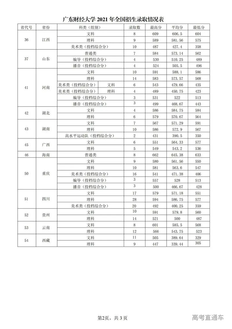 2021广东财经大学录取分数线一览表(含2019-2020历年) 图片