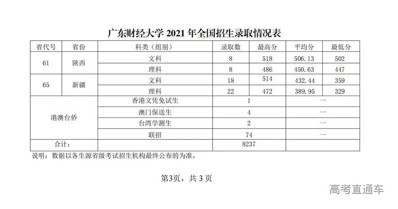 2021广东财经大学录取分数线一览表(含2019-2020历年) 图片
