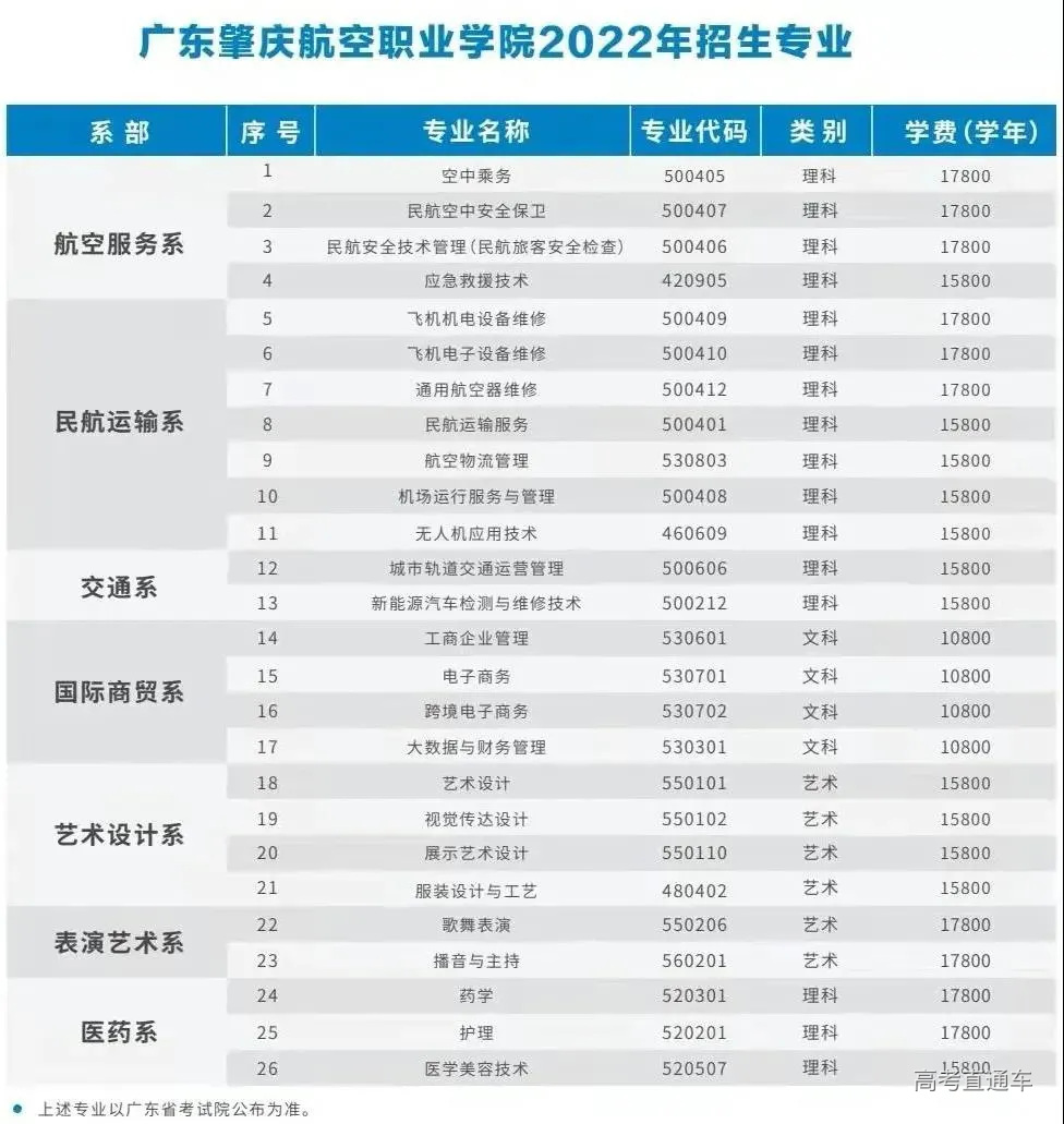 廣東肇慶航空職業學院2022年招生專業