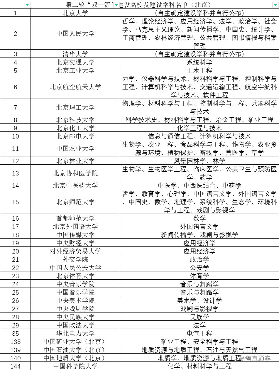 第二轮双一流建设高校及建设学科名单北京