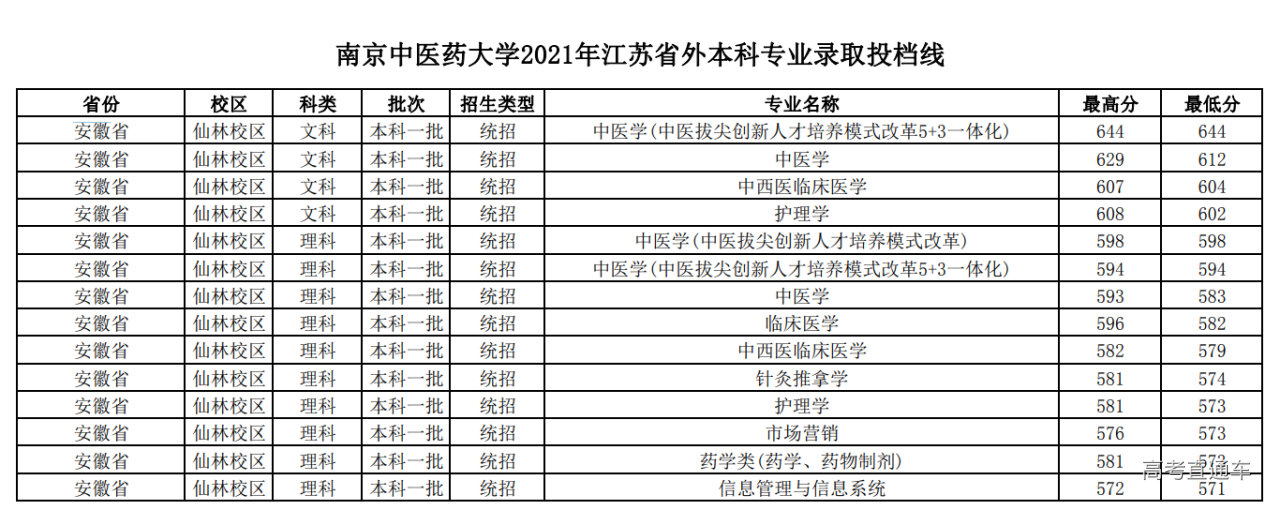 2021年南京中醫藥大學安徽錄取分數線