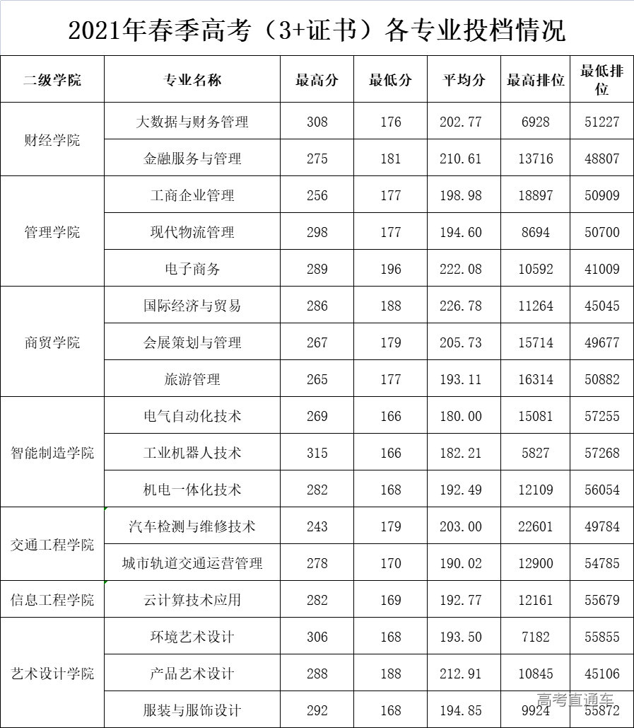 84567663(二)二級學院諮詢電話財經學院:020-39950712商貿學院:020