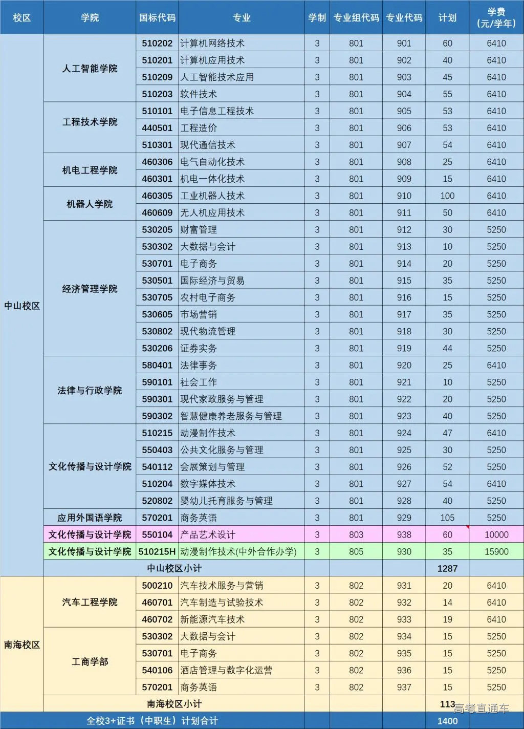 廣東理工職業學院2022年3證書招生計劃含專業分