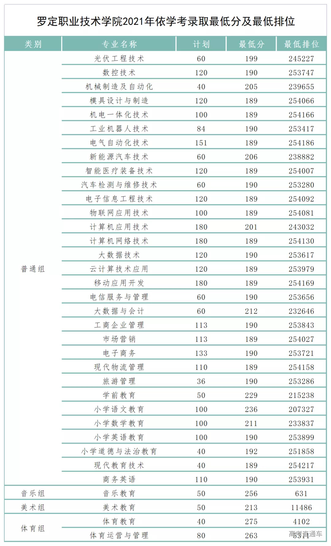 21年依学考最低.png 图片