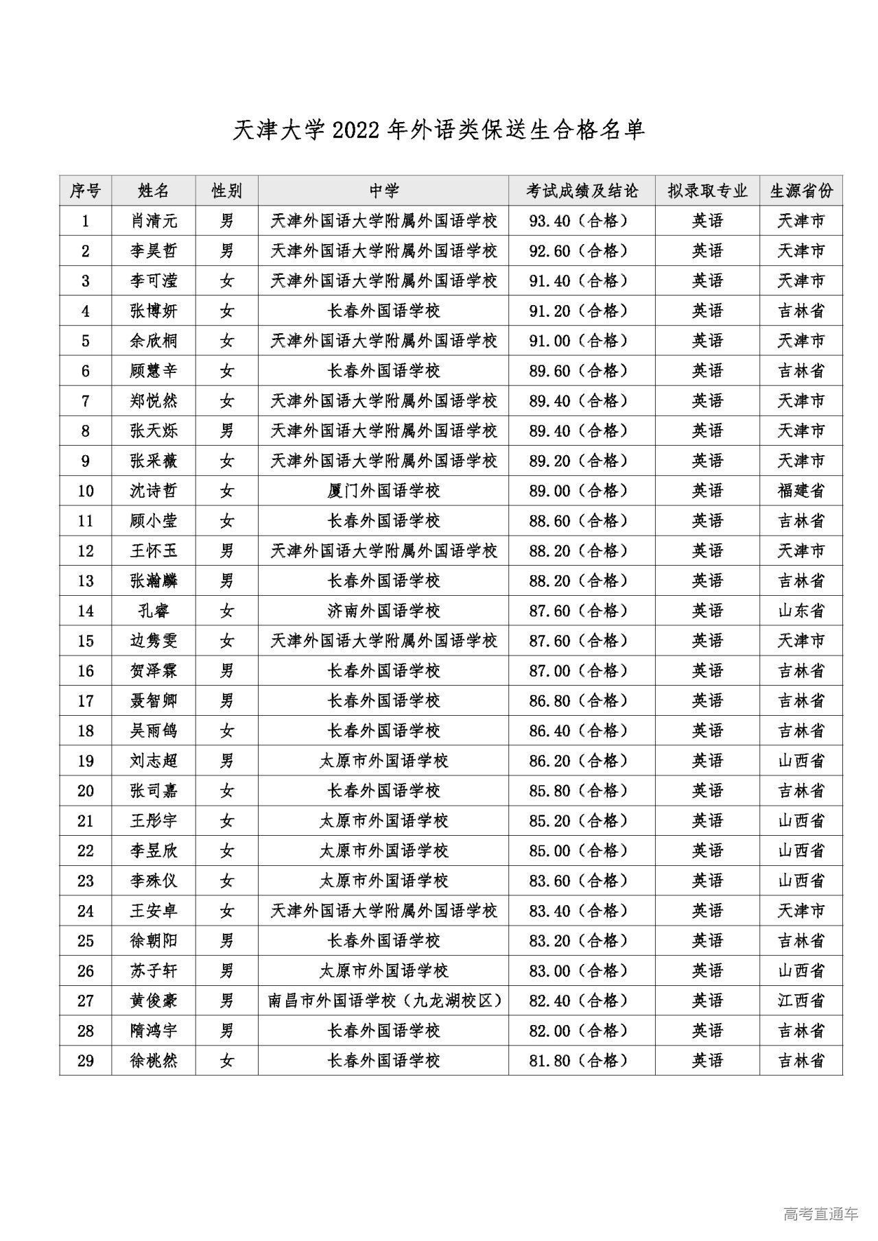 1646101821908435.png 附件1:天津大学2022年外语类保送生合格名单.png