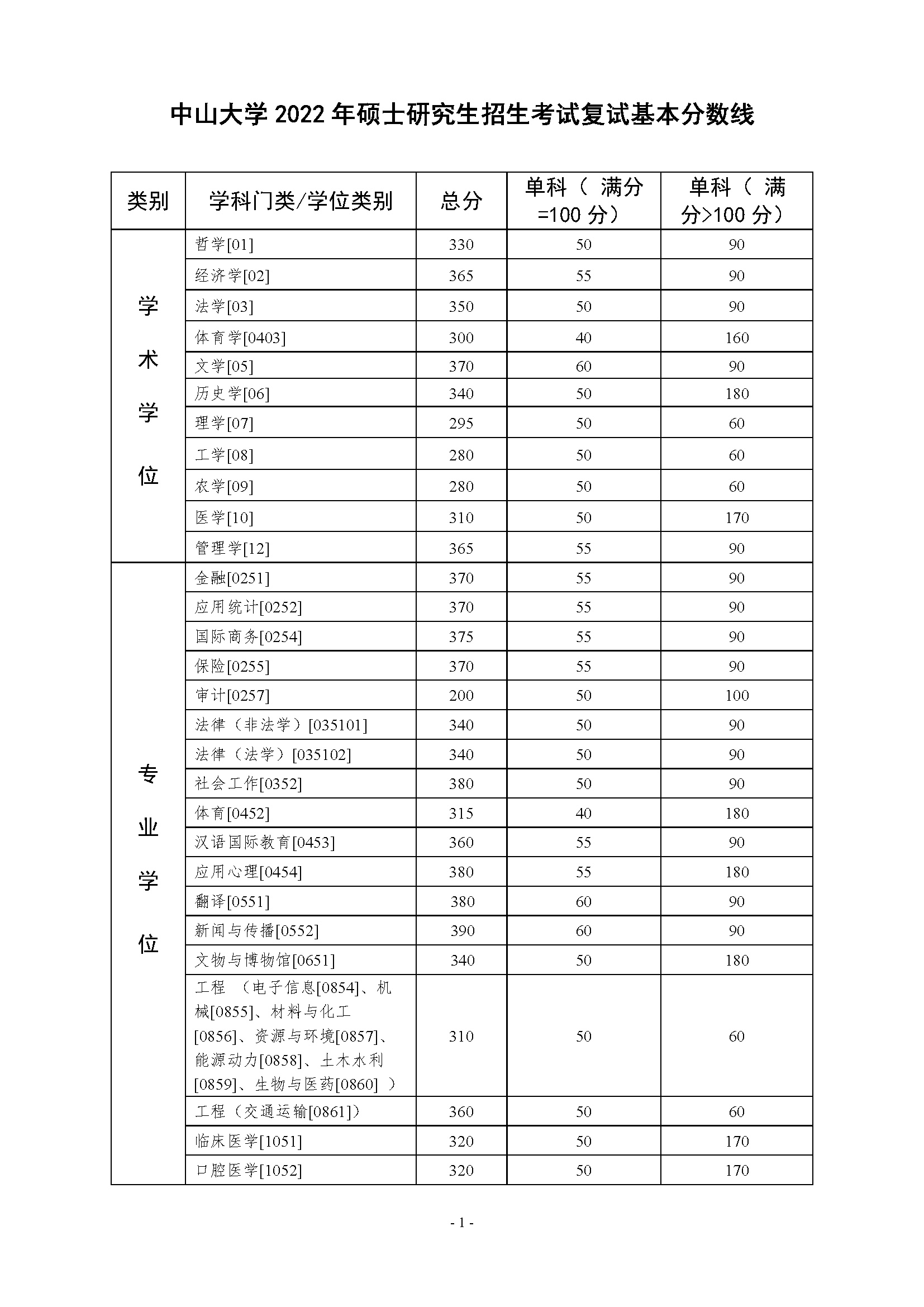 中山大学2022年硕士研究生入学考试复试基本分数线