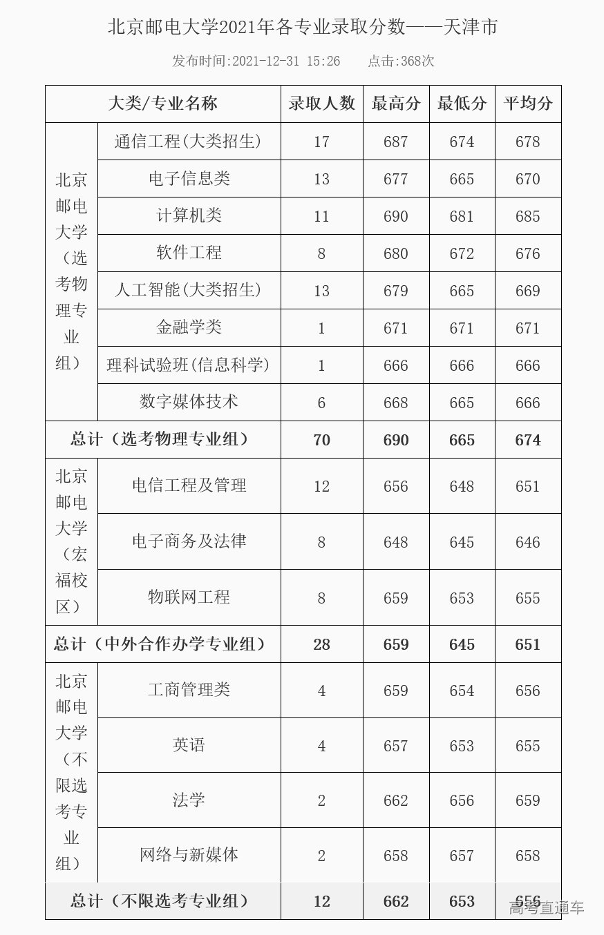 北京邮电大学分数线图片