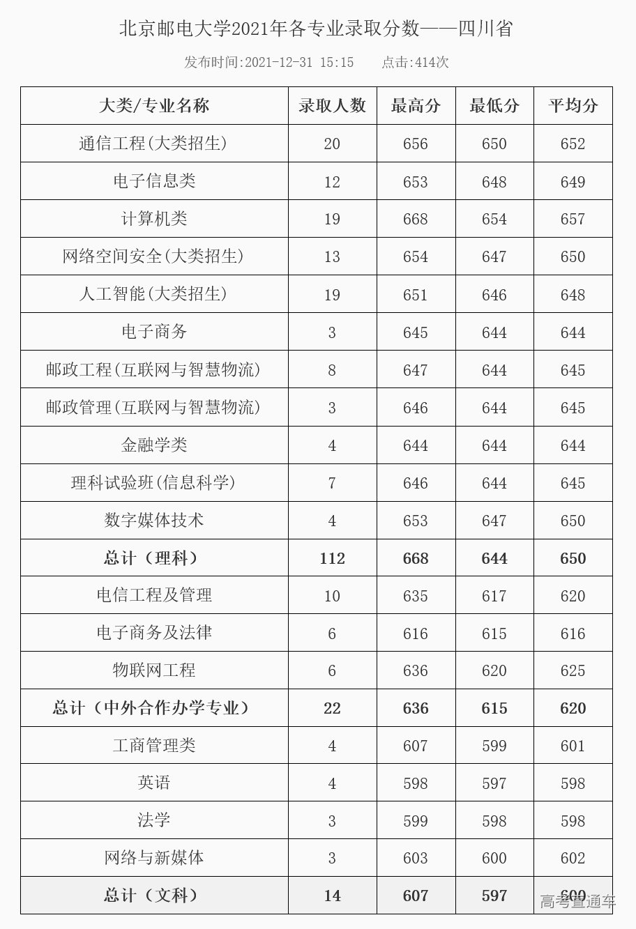 北京郵電大學2021年在四川分專業錄取分數線