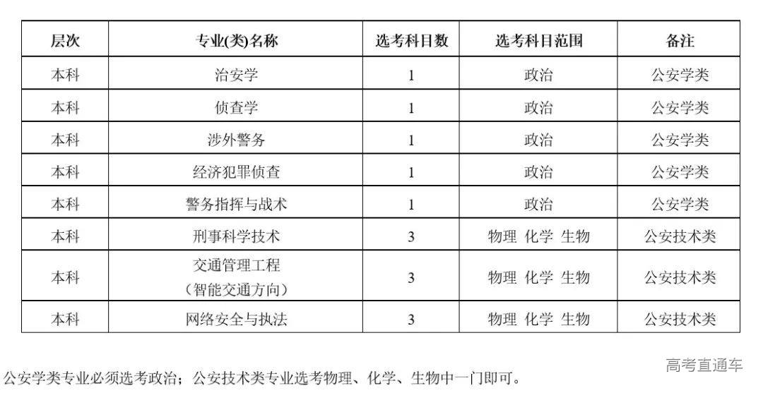 浙江警察学院2022年招生专业(类)选考科目范围