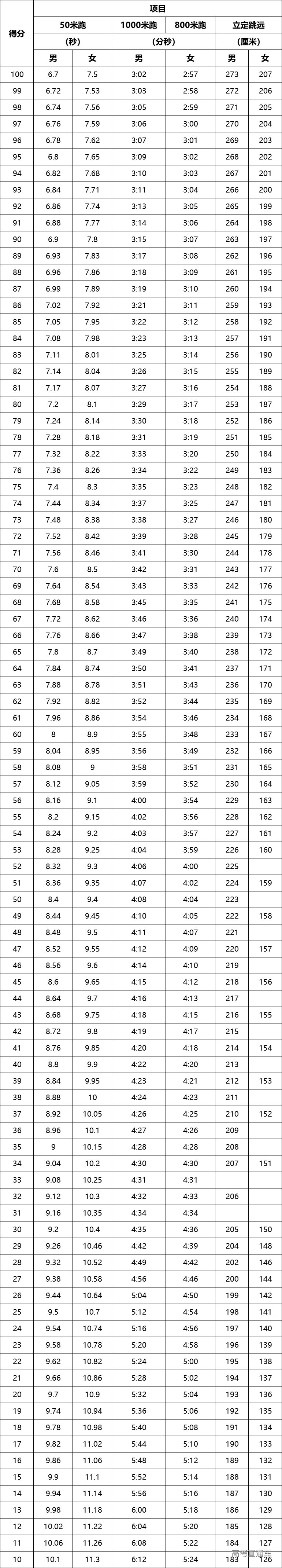 计分项目评分标准